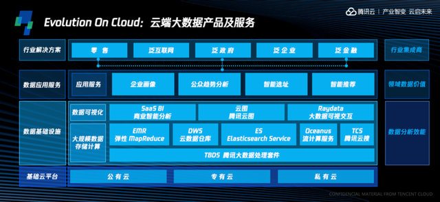 人工智能遇冷,腾讯云升级之后的大数据AI版图
